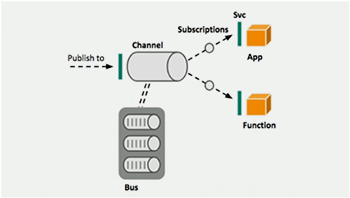 在YouTube上播放“ Spring，Functions，Serverless和You”